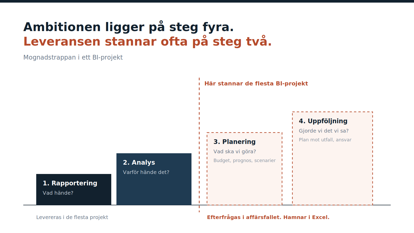 Mognadstrappa i fyra steg: rapportering, analys, planering och uppföljning.