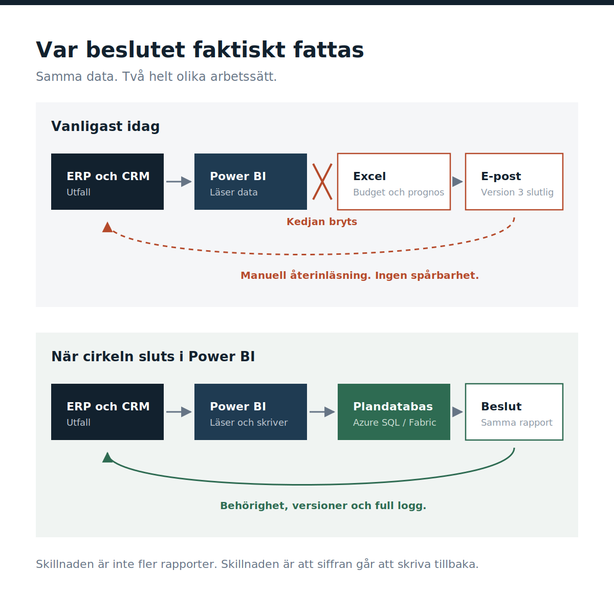 Illustration av kedjan från utfall till plan, där bruten koppling skapar en andra sanning.