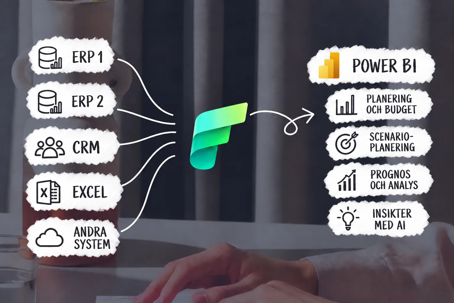 Dataflöde för FP&A: affärssystem, CRM, Excel och andra system samlas i Microsoft Fabric och blir planering, budget, scenarier, prognos och AI-insikter i Power BI