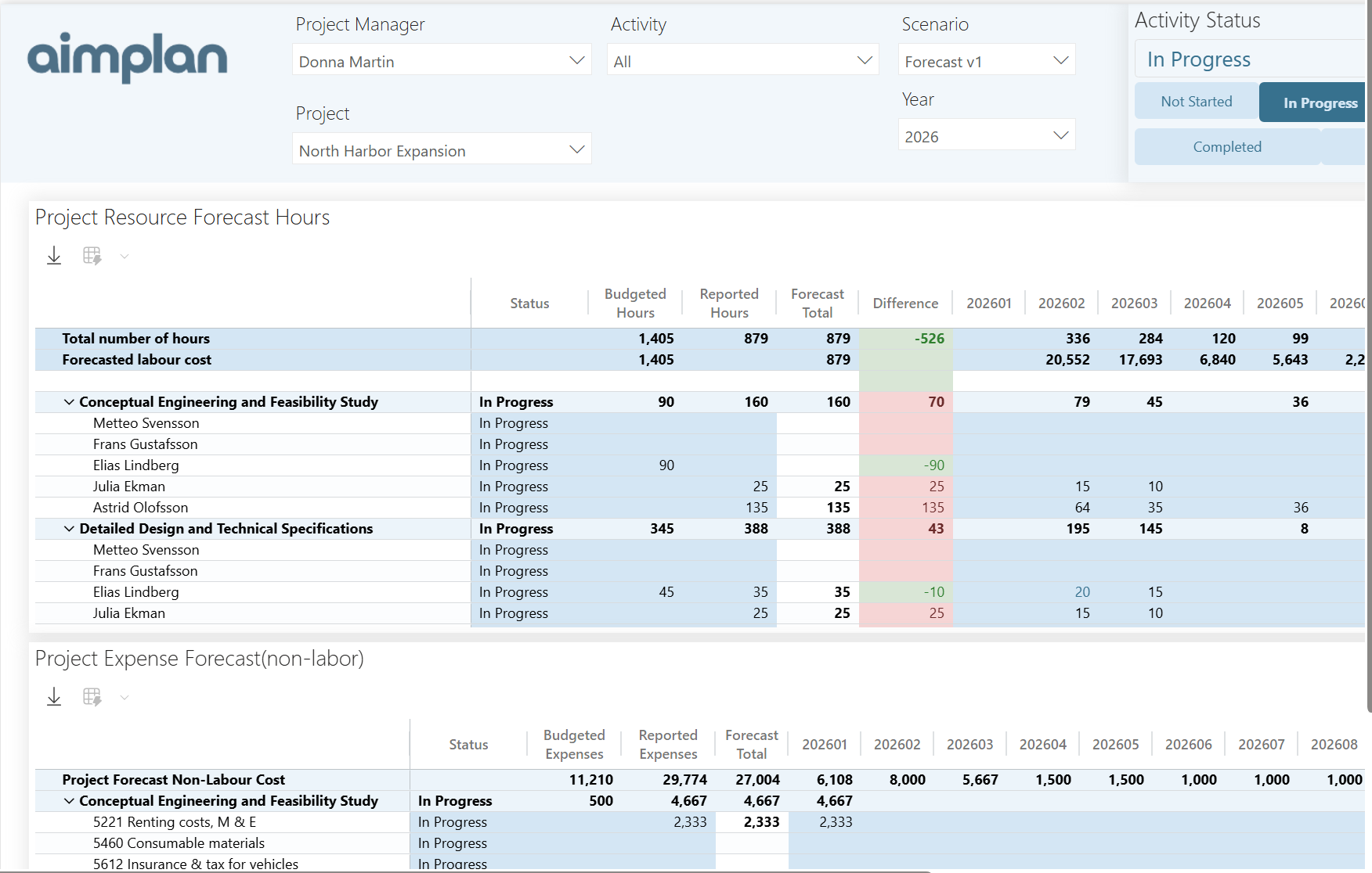 Aimplan i Power BI: budgeterade, rapporterade och prognostiserade timmar per projektaktivitet och person, med avvikelser och månadsfördelning samt kostnadsprognos utöver personal
